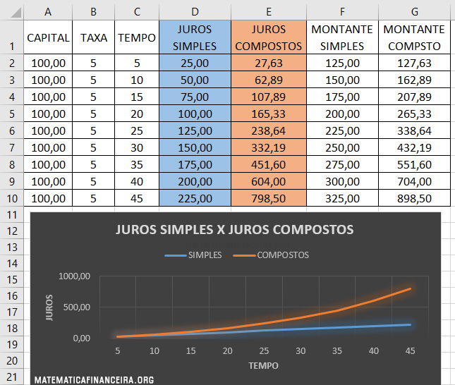 JUROS COMPOSTOS \Prof Gis - Cálculo I