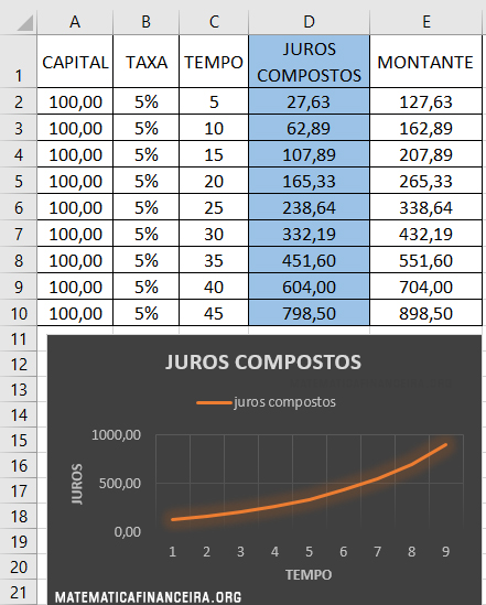 Gráfico e tabela dos juros compostos